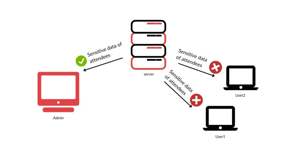 Sensitive data of attendees - webinars