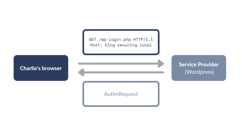 how does saml work