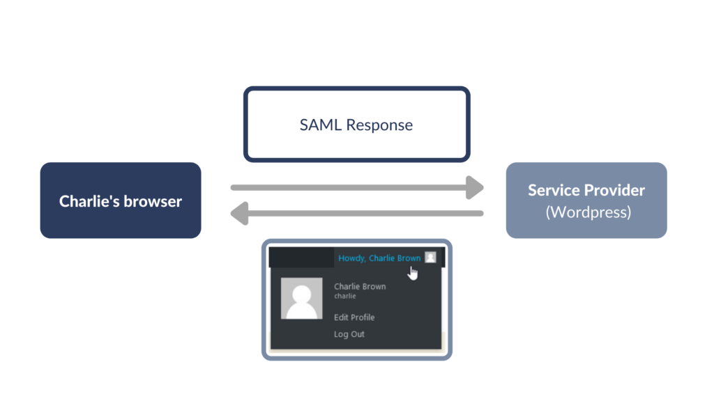 saml security graph