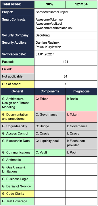 SCSVS score