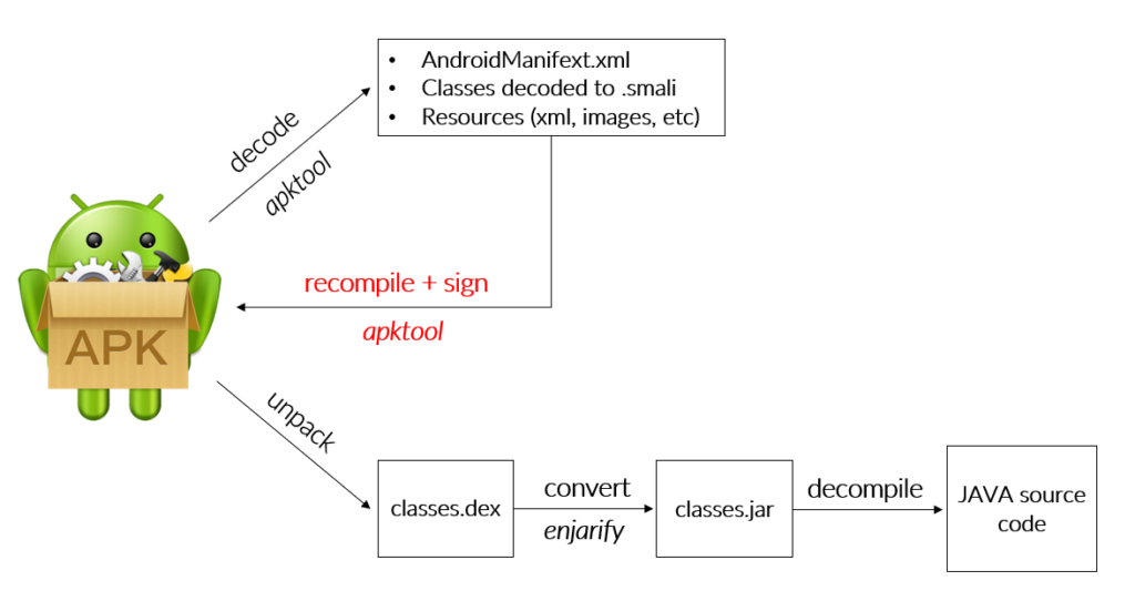 Reverse engineering android protection