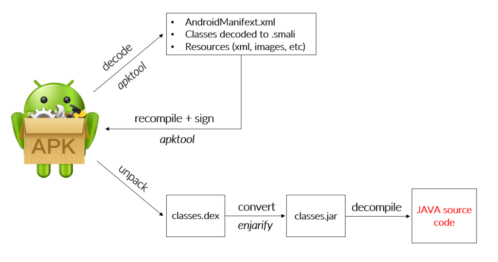 Reverse engineering Android Security