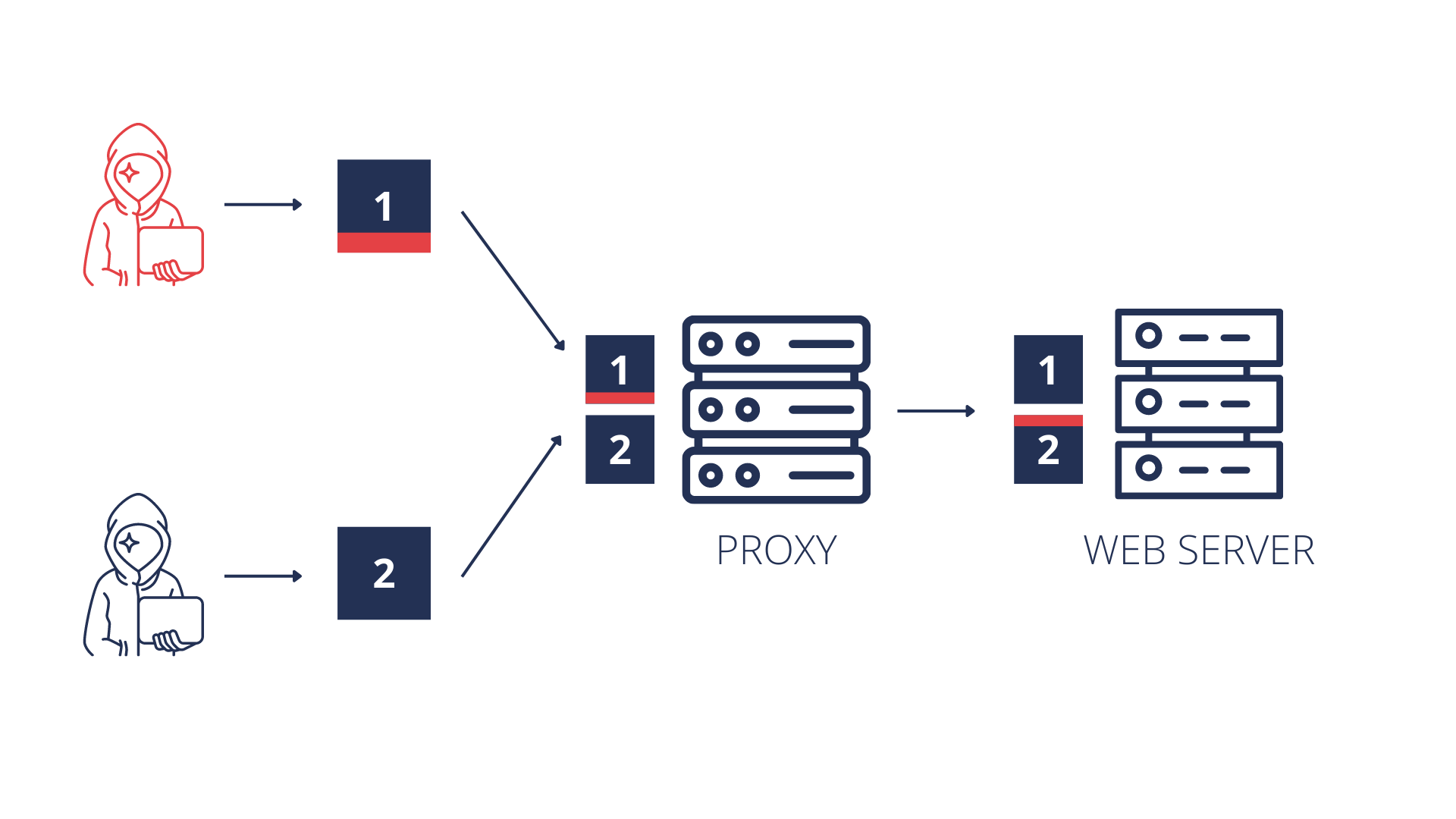 HTTP request smuggling attack. Is it a vulnerability still worth