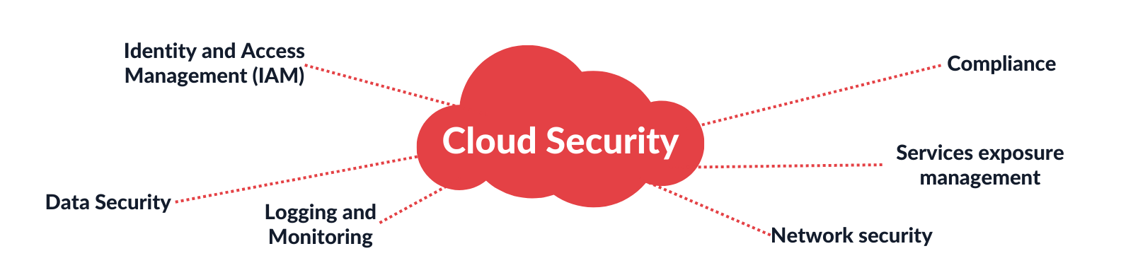 Cloud Infrastructure Security Testing - Securing